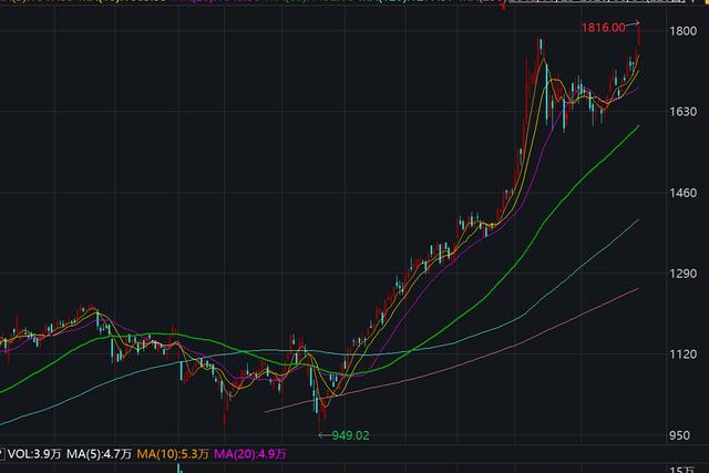 股价打破1800元,贵州茅台再创新高!这家机构称能涨至2109元 股价打破1800元,贵州茅台再创新高!这家机构称能涨至2109元